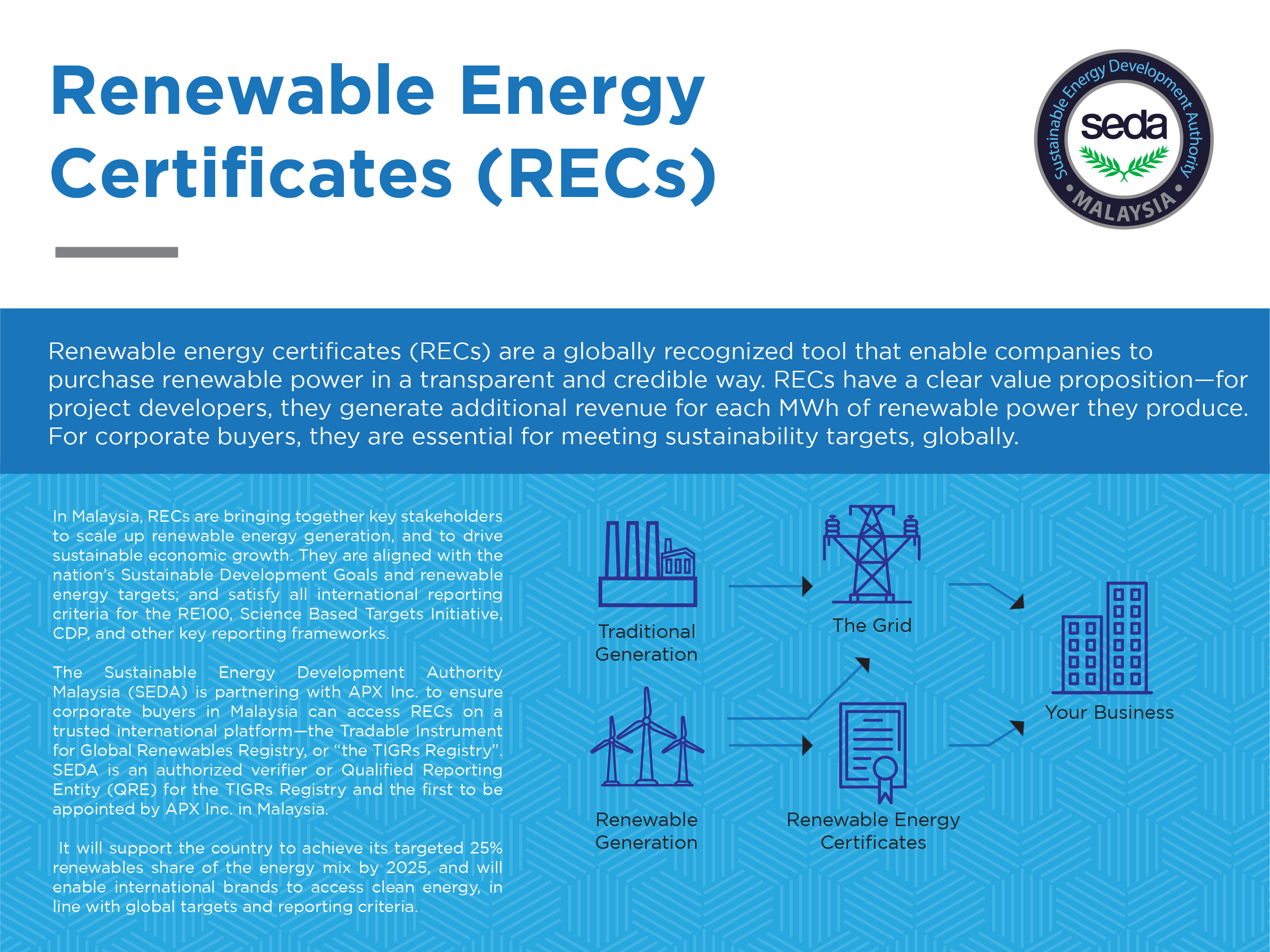 Renewable Energy Certificates RECs SEDA Malaysia